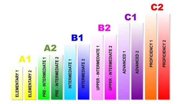 Livelli di inglese, quali conseguire e perché